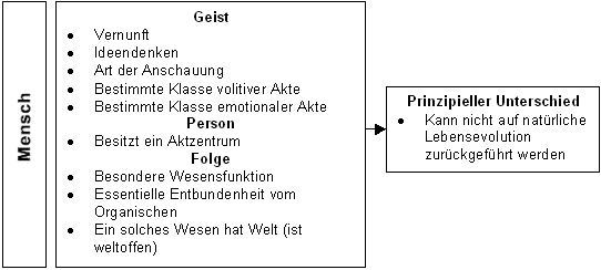 Sonderstellung des Menschen