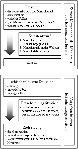 Position von Sartre